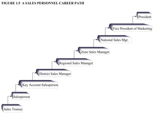 FIGURE 1.5 A SALES PERSONNEL CAREER PATH


                                                                                           President


                                                                          Vice President of Marketing


                                                                 National Sales Mgr.


                                                     Zone Sales Manager


                                       Regional Sales Manager


                       District Sales Manager


             Key Account Salesperson


       Salesperson


 Sales Trainee
 