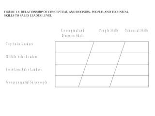 FIGURE 1.6 RELATIONSHIP OF CONCEPTUAL AND DECISION, PEOPLE, AND TECHNICAL
SKILLS TO SALES LEADER LEVEL




                                                C o n c e p tu a l a n d   P e o p le S k ills   T e c h n ic a l S k ills
                                                 D e c is io n S k ills

 T o p S a le s L e a d e r s


 M id d le S a le s L e a d e r s


 F ir s t - L in e S a le s L e a d e r s


 N o n m a n a g e r ia l S a le s p e o p le
 