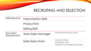 RECRUITING AND SELECTION
Skills Required Improvisation Skills
Productivity
Selling Skills
Education
Requirements
Area Sales Manager
Hired from premier business schools
Sales Executives
Screening – HR Team
Final Selection – ASM
Graduates or from smaller business schools
 