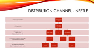 DISTRIBUTION CHANNEL - NESTLE
Last level purchase points
Supply happens in weekly beats
Multiple purchase points per region
1 Re-Distributor per region
1 distributor per city
1300 in 2010
1 Super Stockist per city
1 C&F per state
7 plants across India
Manufacturing
Plant
Carrying and
Forwarding
Agent (C&F)
Super Stockist
Re-Distributor
Retailer Wholesaler
Modern Trade
DCs
Cash Distributor
Retailer Wholesaler
STING
 