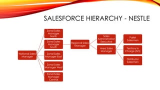 SALESFORCE HIERARCHY - NESTLE
National Sales
Manager
Zonal Sales
Manager
North
Zonal Sales
Manager
South
Regional Sales
Manager
Sales
Administration
Executive
Area Sales
Manager
Pallet
Salesmen
Territory In
Charge (SO)
Distributor
Salesmen
Zonal Sales
Manager East
Zonal Sales
Manager West
Zonal Sales
Manager
Central
 