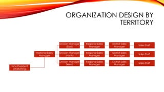 ORGANIZATION DESIGN BY
TERRITORY
Vice President
(Marketing)
National Sales
Manager
Division Manager
(East)
Regional Sales
Manager
District Sales
Manager
Sales Staff
Division Manager
(North)
Regional Sales
Manager
District Sales
Manager
Sales Staff
Division Manager
(West)
Regional Sales
Manager
District Sales
Manager
Sales Staff
 