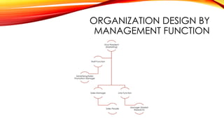 ORGANIZATION DESIGN BY
MANAGEMENT FUNCTION
Vice President
(Marketing)
Sales Manager
Sales People
Line Function
Manager (Market
Research)
Staff Function
Advertising/Sales
Promotion Manager
 