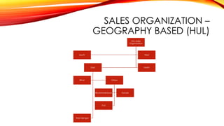 SALES ORGANIZATION –
GEOGRAPHY BASED (HUL)
HUL Sales
Organization
South West
East
Bihar Orissa
Bhubhanehswar Konark
Puri
West Bengal
North
 