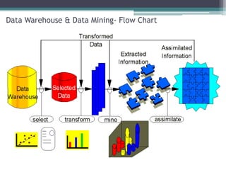 Data Warehouse & Data Mining- Flow Chart
 