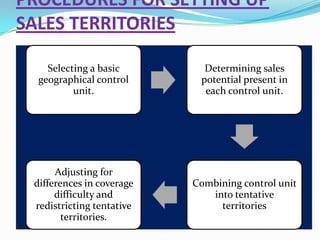 PROCEDURES FOR SETTING UP
SALES TERRITORIES

    Selecting a basic        Determining sales
  geographical control      potential present in
          unit.              each control unit.




      Adjusting for
 differences in coverage   Combining control unit
      difficulty and          into tentative
 redistricting tentative        territories
        territories.
 