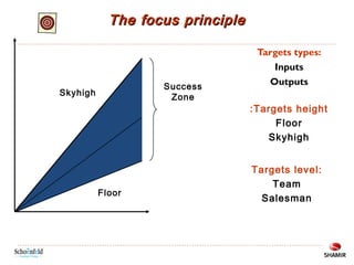 The focus principle

Success
Zone

Skyhigh

Floor

Targets types:
Inputs
Outputs
: Targets height
Floor
Skyhigh
Targets level:
Team
Salesman

 