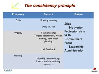 The consistency principle
Frequency

Content

Daily

Morning meeting
Daily tel. call

Weekly

Team meeting:
Targets’ assessment, Mutual
learning, next week
planning.
1x1 Feedback

Monthly
Monthly team meeting:
Month analysis, training,
contests…

Output

Sales
Motivation
Professionalism
Skills
Commitment
Focus
Leadership
Administration

 