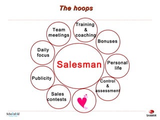 The hoops
Team
meetings

Training
&
coaching
Bonuses

Daily
focus

Salesman
Publicity
Sales
contests

Personal
life

Control
&
assessment

 