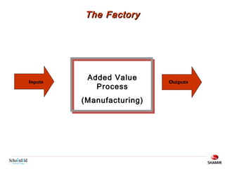 The Factory

Inputs

Added Value
Process
(Manufacturing)

Outputs

 