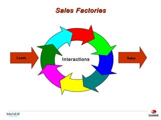 Sales Factories

Leads

Interactions

Sales

 