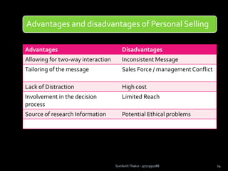 Advantages and disadvantages of Personal Selling
Advantages Disadvantages
Allowing for two-way interaction Inconsistent Message
Tailoring of the message Sales Force / management Conflict
Lack of Distraction High cost
Involvement in the decision
process
Limited Reach
Source of research Information Potential Ethical problems
Sunilsinh Thakur - 9712991088 14
 