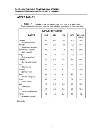 CÁTEDRA DE MANEJO Y CONSERVACIÓN DE SUELOS
CONSERVACIÓN Y PLANIFICACIÓN DEL USO DE LA TIERRA II


  ANEXO TABLAS

             TABLA Nº 1: TOLERANCIA DE LOS PRINCIPLES CULTIVOS A LA SALINIDAD
       En porcentaje del rendimiento potencial esperable bajo condiciones de riego superficial


                                   CULTIVOS EXTENSIVOS

                 CULTIVO              100%         90%          75%         50%      Sin rendi-
                                                                                      miento

    Cebada                              8,0        10,0         13,0        18,0        28,0
      (Hordeum vulgare)
    Algodón                             7,7         9,6         13,0        17,0        27,0
       (Gossypium hirsutum)
    Remolacha azucarera                 7,0         8,7         11,0        15,0        24,0
       (Beta vulgaris)
    Trigo                               6,0         7,4         9,5         13,0        20,0
       (Triticum aestivus)
    Cártamo                             5,3         6,2         7,6         9,9         14,5
       (Carthamus tintorius)
    Soja                                5,0         5,5         6,2         7,5         10,0
       (Glicine max)
    Sorgum                              4,0         5,1         7,2         11,0        18,0
       (Sorghum sp.)
    Maní                                3,2         3,5         4,1         4,9          6,5
       (Arachis hipogaea)
    Arroz                               3,0         3,8         5,1         7,2         11,5
       (Oryza sativa)
    Maíz                                1,7         2,5         3,8         5,9         10,0
       (Zea mays)
    Lino                                1,7         2,5         3,8         5,9         10,0
       (Linum usitatissimum)
    Poroto                              1,0         1,5         2,3         3,6          6,5
       (Phaseolus vulgaris)

  Continúa




                                                -1-
 