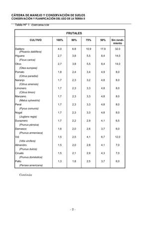 CÁTEDRA DE MANEJO Y CONSERVACIÓN DE SUELOS
CONSERVACIÓN Y PLANIFICACIÓN DEL USO DE LA TIERRA II

  Tabla Nº 1 CONTINUACIÓN

                                      FRUTALES

                  CULTIVO      100%       90%          75%    50%    Sin rendi-
                                                                      miento

  Datilero                      4,0        6,8         10,9   17,9     32,0
     (Phoenix datilífera)
  Higuera                       2,7        3,8         5,5    8,4      14,0
        (Ficus carica)
  Olivo                         2,7        3,8         5,5    8,4      14,0
        (Olea europea)
  Pomelo                        1,8        2,4         3,4    4,9       8,0
        (Citrus paradisi)
  Naranjo                       1,7        2,3         3,2    4,8       8,0
        (Citrus sinensis)
  Limonero                      1,7        2,3         3,3    4,8       8,0
        (Citrus limon)
  Manzano                       1,7        2,3         3,3    4,8       8,0
        (Malus sylvestris)
  Peral                         1,7        2,3         3,3    4,8       8,0
        (Pyrus comunis)
  Nogal                         1,7        2,3         3,3    4,8       8,0
        (Juglans regia)
  Duraznero                     1,7        2,2         2,9    4,1       6,5
        (Prunus pérsica)
  Damasco                       1,6        2,0         2,6    3,7       6,0
        (Prunus armeníaca)
  Vid                           1,5        2,5         4,1    6,7      12,0
        (Vitis vinífera)
  Almendro                      1,5        2,0         2,8    4,1       7,0
        (Prunus dulcis)
  Ciruelo                       1,5        2,1         2,9    4,3       7,0
        (Prunus doméstica)
  Palto                         1,3        1,8         2,5    3,7       6,0
        (Persea americana)


        Continúa




                                         -2-
 