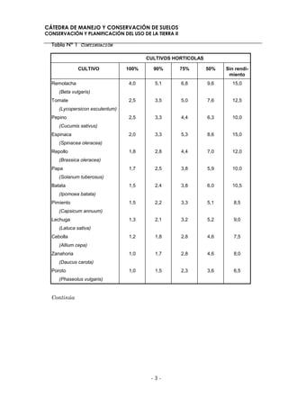 CÁTEDRA DE MANEJO Y CONSERVACIÓN DE SUELOS
CONSERVACIÓN Y PLANIFICACIÓN DEL USO DE LA TIERRA II

  Tabla Nº 1 CONTINUACIÓN

                                        CULTIVOS HORTICOLAS

              CULTIVO            100%     90%          75%    50%   Sin rendi-
                                                                     miento
  Remolacha                      4,0       5,1         6,8    9,6     15,0
     (Beta vulgaris)
  Tomate                         2,5       3,5         5,0    7,6     12,5
     (Lycopersicon esculentum)
  Pepino                         2,5       3,3         4,4    6,3     10,0
     (Cucumis sativus)
  Espinaca                       2,0       3,3         5,3    8,6     15,0
     (Spinacea oleracea)
  Repollo                        1,8       2,8         4,4    7,0     12,0
     (Brassica oleracea)
  Papa                           1,7       2,5         3,8    5,9     10,0
     (Solanum tuberosus)
  Batata                         1,5       2,4         3,8    6,0     10,5
     (Ipomoea batata)
  Pimiento                       1,5       2,2         3,3    5,1      8,5
     (Capsicum annuum)
  Lechuga                        1,3       2,1         3,2    5,2      9,0
     (Latuca sativa)
  Cebolla                        1,2       1,8         2,8    4,6      7,5
     (Allium cepa)
  Zanahoria                      1,0       1,7         2,8    4,6      8,0
     (Daucus carota)
  Poroto                         1,0       1,5         2,3    3,6      6,5
     (Phaseolus vulgaris)


  Continúa




                                         -3-
 