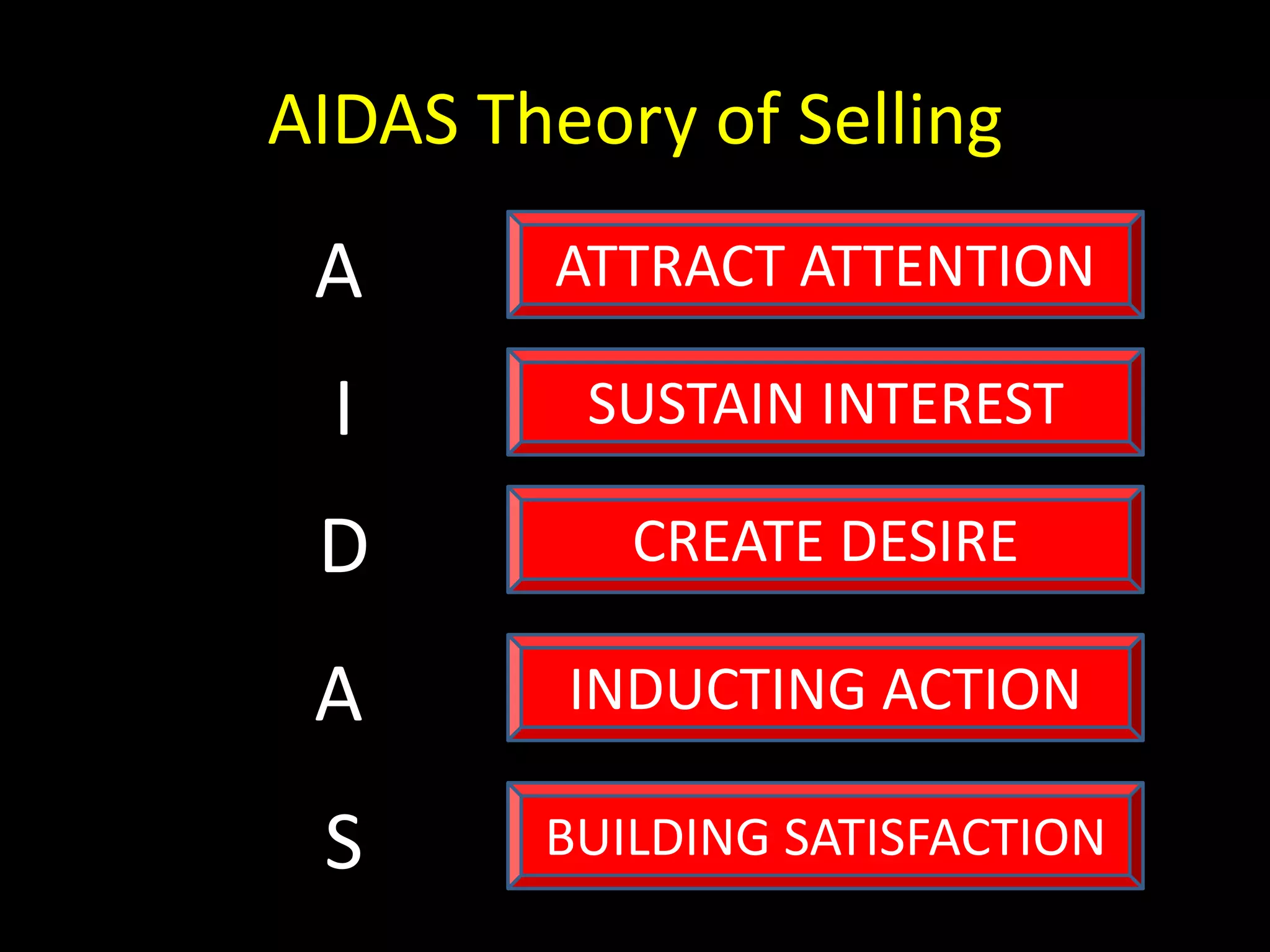 AIDAS Theory of Selling
 A      ATTRACT ATTENTION

  I       SUSTAIN INTEREST

 D         CREATE DESIRE

 A       INDUCTING ACTION

 S      BUILDING SATISFACTION
 