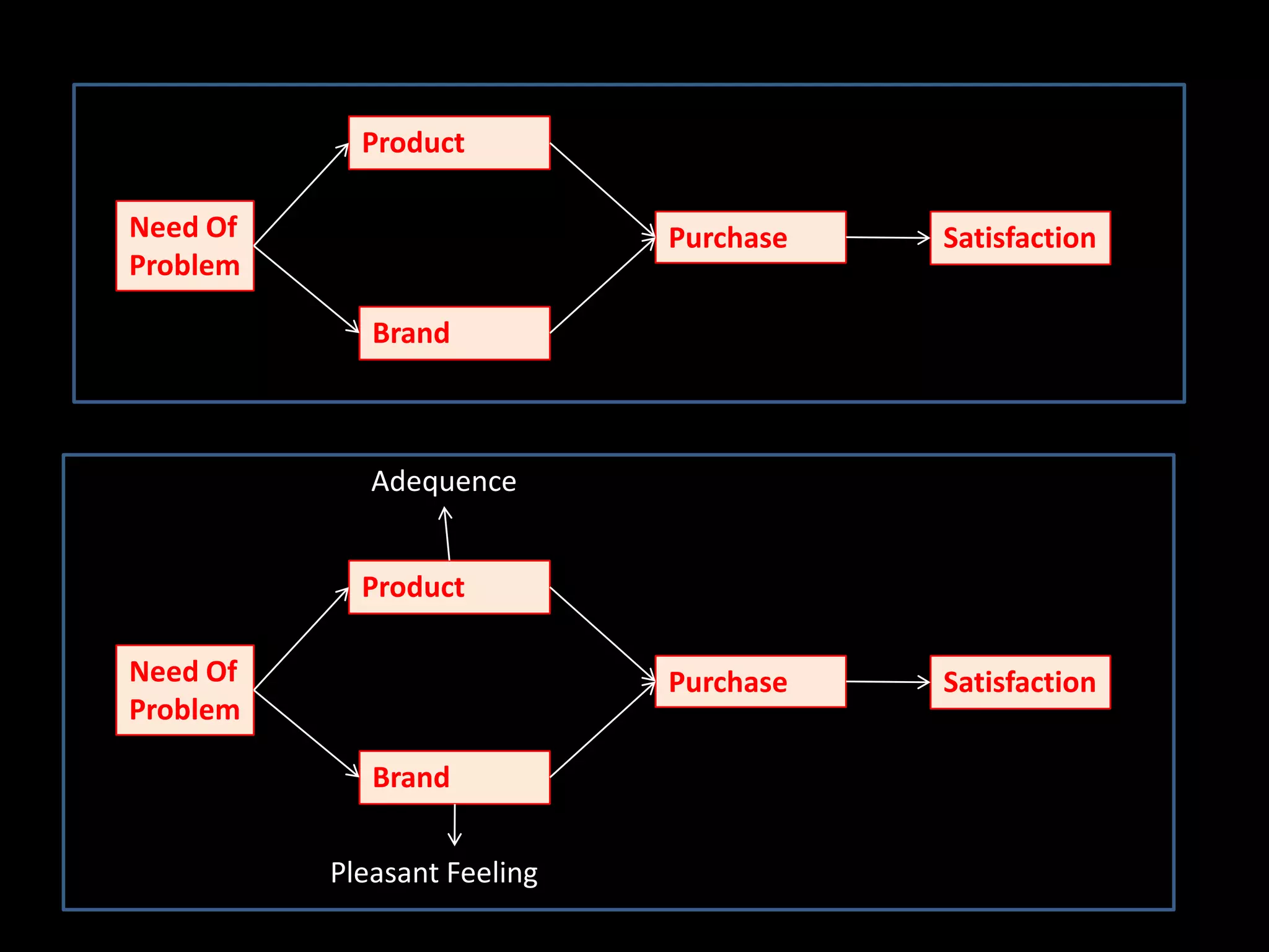 Product

Need Of                      Purchase   Satisfaction
Problem

             Brand



             Adequence


            Product

Need Of                      Purchase   Satisfaction
Problem

             Brand


          Pleasant Feeling
 