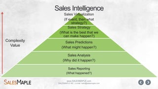 www.SALESMAPLE.com
SALESMAPLE INC. | e-mail: hello@salesmaple.com
The Problem
DATA
ANALYSIS
⚙
I
BAD
ANALYSIS
⚙
BAD
DATA
ANALYSIS
⚙
I
PREDICTION
MODEL
$
II
"
CONTINUOUS
ANALYSIS
⚙
NEW
DATA
NEW
PREDICTION
MODEL
$
BAD
DATA
ANALYSIS
⚙
I
PREDICTION
MODEL
$
II
"
CONTINUOUS
" FORECAST
STRATEGY
PLANNING
☀
III
 