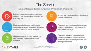 www.SALESMAPLE.com
SALESMAPLE INC. | e-mail: hello@salesmaple.com
Sales Intelligence
Sales Scenario Planning
(If event, then what
strategy?)
Sales Strategy
(What is the best that we can
make happen?)
Sales Predictions
(What might happen?)
Sales Analysis
(Why did it happen?)
Sales Reporting
(What happened?)
Complexity
Value
 