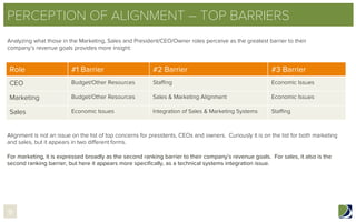 PERCEPTION OF ALIGNMENT – TOP BARRIERS
Analyzing what those in the Marketing, Sales and President/CEO/Owner roles perceive as the greatest barrier to their
company’s revenue goals provides more insight:
Alignment is not an issue on the list of top concerns for presidents, CEOs and owners. Curiously it is on the list for both marketing
and sales, but it appears in two diﬀerent forms.
For marketing, it is expressed broadly as the second ranking barrier to their company’s revenue goals. For sales, it also is the
second ranking barrier, but here it appears more speciﬁcally, as a technical systems integration issue.
Role #1 Barrier #2 Barrier #3 Barrier
CEO Budget/Other Resources Staﬃng Economic Issues
Marketing Budget/Other Resources Sales & Marketing Alignment Economic Issues
Sales Economic Issues Integration of Sales & Marketing Systems Staﬃng
9
 
