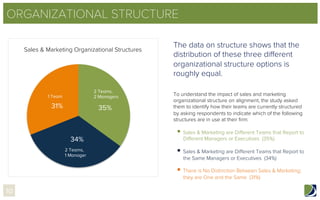 ORGANIZATIONAL STRUCTURE
The data on structure shows that the
distribution of these three diﬀerent
organizational structure options is
roughly equal.
To understand the impact of sales and marketing
organizational structure on alignment, the study asked
them to identify how their teams are currently structured
by asking respondents to indicate which of the following
structures are in use at their ﬁrm:
§  Sales & Marketing are Diﬀerent Teams that Report to
Diﬀerent Managers or Executives (35%)
§  Sales & Marketing are Diﬀerent Teams that Report to
the Same Managers or Executives (34%)
§  There is No Distinction Between Sales & Marketing;
they are One and the Same (31%)
10
Sales & Marketing Organizational Structures
35%
34%
31%
2 Teams,
2 Managers
1 Team
2 Teams,
1 Manager
 