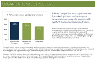ORGANIZATIONAL STRUCTURE
69% of companies with separate sales
& marketing teams and managers
achieved revenue goals, compared to
just 51% that combined departments.
When attempting to determine which organizational
structure performs best in terms of achievement, the data is
very compelling: either structure where sales and
marketing are separate teams delivers better performance
than the structure where sales and marketing are a single
team with no distinction between them.
The study did not attempt to determine why the two-team structures outperform the single team structure. A single, combined sales and
marketing team would seem to have a unity advantage. In fact, the percentage of respondents who reported complete alignment of sales and
marketing goals was highest for the single team structure (31%) compared to either of the two-team structures (12% and 11%).
However, this higher reported alignment, or perceived alignment, did not translate into better revenue achievement for the organizations that
are using a single, combined sales and marketing team. The metric that should matter most is revenue achievement, and the study data
makes quite clear that the two-team structures signiﬁcantly outperform the single team structure.
69%
64%
51%
0%
20%
40%
60%
80%
Separate, Two
Managers
Separate, One
Manager
Same Team
% Achieving Revenue Goal by Org. Structure
 