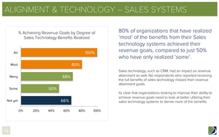 ALIGNMENT & TECHNOLOGY – SALES SYSTEMS
80% of organizations that have realized
‘most’ of the beneﬁts from their Sales
technology systems achieved their
revenue goals, compared to just 50%
who have only realized ‘some’.
Sales technology, such as CRM, had an impact on revenue
attainment as well. No respondents who reported receiving
the full beneﬁts of sales technology missed their revenue
attainment goals.
Its clear that organizations looking to improve their ability to
achieve revenue goals need to look at better utilizing their
sales technology systems to derive more of the beneﬁts.
 
14
66%
50%
68%
80%
100%
0%
 20%
 40%
 60%
 80%
 100%
Not yet
Some
Many
Most
All
% Achieving Revenue Goals by Degree of
Sales Technology Beneﬁts Realized
 