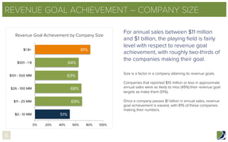 REVENUE GOAL ACHIEVEMENT – COMPANY SIZE
For annual sales between $11 million
and $1 billion, the playing ﬁeld is fairly
level with respect to revenue goal
achievement, with roughly two-thirds of
the companies making their goal.  
Size is a factor in a company attaining its revenue goals.  
Companies that reported $10 million or less in approximate
annual sales were as likely to miss (49%) their revenue goal
targets as make them (51%).  
Once a company passes $1 billion in annual sales, revenue
goal achievement is easiest, with 81% of these companies
making their numbers.
6
51%
69%
68%
63%
64%
81%
0%
 20%
 40%
 60%
 80%
 100%
$0 - 10 MM
$11 - 25 MM
$26 - 100 MM
$101 - 500 MM
$501 - 1 B
$1 B+
Revenue Goal Achievement by Company Size
 
