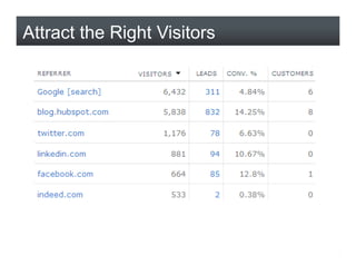 Attract the Right Visitors
 