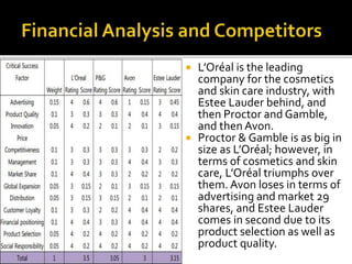  L’Oréal is the leading 
company for the cosmetics 
and skin care industry, with 
Estee Lauder behind, and 
then Proctor and Gamble, 
and then Avon. 
 Proctor & Gamble is as big in 
size as L’Oréal; however, in 
terms of cosmetics and skin 
care, L’Oréal triumphs over 
them. Avon loses in terms of 
advertising and market 29 
shares, and Estee Lauder 
comes in second due to its 
product selection as well as 
product quality. 
 