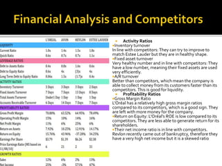  Activity Ratios 
Inventory turnover 
In line with competitors: They can try to improve to 
match Estee Lauder but they are in healthy shape. 
Fixed asset turnover 
Very healthy number and in line with competitors: They 
have a low number, meaning their fixed assets are used 
very efficiently. 
A/R turnover 
Better than competitors, which mean the company is 
able to collect money from its customers faster than its 
competitors. This is good for liquidity. 
 Profitability Ratios 
Gross Margin Ratio 
L’Oréal has a relatively high gross margin ratios 
compared to its competitors, which is a good sign. They 
are left with more money for the company. 
Return on Equity: L’Oréal’s ROE is low compared to its 
competitors. They are less able to generate return for its 
shareholders. 
Their net income ratio is in line with competitors. 
Revlon recently came out of bankruptcy, therefore they 
have a very high net income but it is a skewed ratio 
 