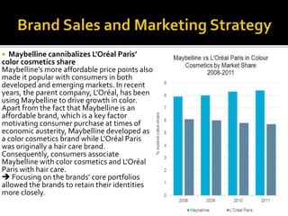  Maybelline cannibalizes L'Oréal Paris’ 
color cosmetics share 
Maybelline’s more affordable price points also 
made it popular with consumers in both 
developed and emerging markets. In recent 
years, the parent company, L'Oréal, has been 
using Maybelline to drive growth in color. 
Apart from the fact that Maybelline is an 
affordable brand, which is a key factor 
motivating consumer purchase at times of 
economic austerity, Maybelline developed as 
a color cosmetics brand while L'Oréal Paris 
was originally a hair care brand. 
Consequently, consumers associate 
Maybelline with color cosmetics and L'Oréal 
Paris with hair care. 
 Focusing on the brands’ core portfolios 
allowed the brands to retain their identities 
more closely. 
 