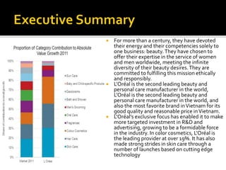  For more than a century, they have devoted 
their energy and their competencies solely to 
one business: beauty. They have chosen to 
offer their expertise in the service of women 
and men worldwide, meeting the infinite 
diversity of their beauty desires. They are 
committed to fulfilling this mission ethically 
and responsibly. 
 L'Oréal is the second leading beauty and 
personal care manufacturer in the world, 
L'Oréal is the second leading beauty and 
personal care manufacturer in the world, and 
also the most favorite brand in Vietnam for its 
good quality and reasonable price in Vietnam. 
 L'Oréal’s exclusive focus has enabled it to make 
more targeted investment in R&D and 
advertising, growing to be a formidable force 
in the industry. In color cosmetics, L'Oréal is 
the leading provider at over 19%. It has also 
made strong strides in skin care through a 
number of launches based on cutting edge 
technology 
 