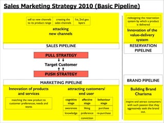 Sales Marketing Strategy 2010 (Basic Pipeline)
sell to new channels
to its product range

creating the
sales channels

redesigning the reservation
system by which a product
is delivered

1st, 2nd geo
layers

attacking
new channels

Innovation of the
value-delivery
system
RESERVATION
PIPELINE

SALES PIPELINE
PULL STRATEGY
Target Customer
PUSH STRATEGY

BRAND PIPELINE

MARKETING PIPELINE
Innovation of products
and services
matching the new product to
customer preferences, needs and
wants

attracting customers/
end user
cognitive
stage

affective
stage

behaviour
stage

awareness

liking

purchase

knowledge

preference

re-purchase

conviction

Building Brand
Charisma
inspire and attract consumers
with such passion that they
aggressively seek the brand
out.

 