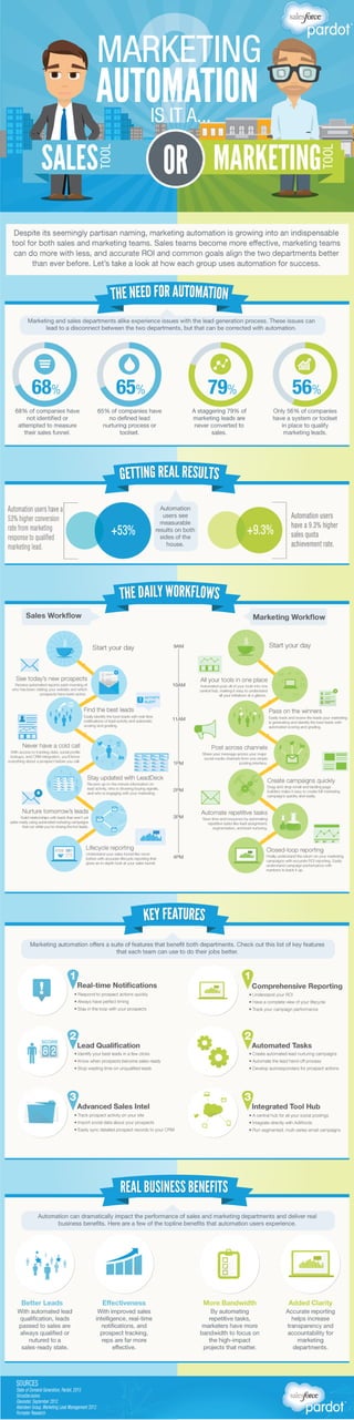 Marketing Automation: Is it a Sales Tool or Marketing Tool? [Infographic]