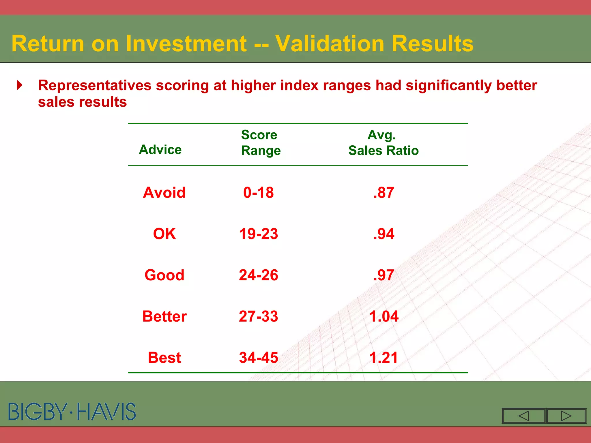 Return on Investment -- Validation Results Representatives scoring at higher index ranges had significantly better sales results Advice Score  Range Avg.  Sales Ratio 