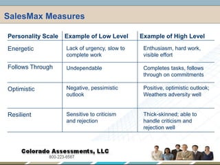 SalesMax Measures,[object Object],Personality Scale,[object Object],Example of Low Level,[object Object],Example of High Level,[object Object],Energetic ,[object Object],Follows Through,[object Object],Optimistic ,[object Object],Resilient ,[object Object],Lack of urgency, slow to complete work,[object Object],Undependable ,[object Object],Negative, pessimistic outlook ,[object Object],Sensitive to criticism and rejection ,[object Object],Enthusiasm, hard work, visible effort,[object Object],Completes tasks, follows through on commitments,[object Object],Positive, optimistic outlook; Weathers adversity well,[object Object],Thick-skinned; able to handle criticism and rejection well,[object Object]