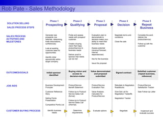 Rob Pate - Sales Methodology CUSTOMER BUYING PROCESS Implement and evaluate success Negotiate Evaluate options Identify business needs Determine requirements JOB AIDS   Prospecting Qualifying Proposal Decision Repeat Business Probe and assess needs with prospect/ customer Create a buying vision that maps product/service to business needs Deliver proof to sponsor that needs can be met Initial sponsor identified Buying vision and access to  decision-maker OUTCOMES/GOALS SOLUTION SELLING SALES PROCESS STEPS   SALES PROCESS ACTIVITIES AND MILESTONES   Generate new prospects (via referrals, networking, trade associations, conferences) Look at existing customer base for opportunities Identify initial sponsor/ally within target company Evaluation plan to demonstrate to decision-maker your ability to meet their business needs Assess potential (revenue forecast, internal dependencies) Ask for the business Issue the proposal Negotiate terms and conditions Close the sale Complete the work (deliver the product/service) Follow-up with the customer Value demonstrated and proposal submitted Signed contract Satisfied customer (repeat business, reference) Business Development Prompter Customer Reference Story Selling Points Presentation Competitive Points List Product/Service Benefit Statement Follow-Up to Product/Service Sales Call (formal) Follow-Up to Product/Service Sales Call (informal) Product/Service Evaluation Plan Value Analysis Calculator for Product/Service Rebuttals to Negotiation Roadblocks Give-Get List for Negotiation Tradeoffs Negotiation Tracker Product/Service Satisfaction Tracker Sale Follow-Up Letter Phase 1 Phase 2 Phase 3 Phase 4 Phase 5 