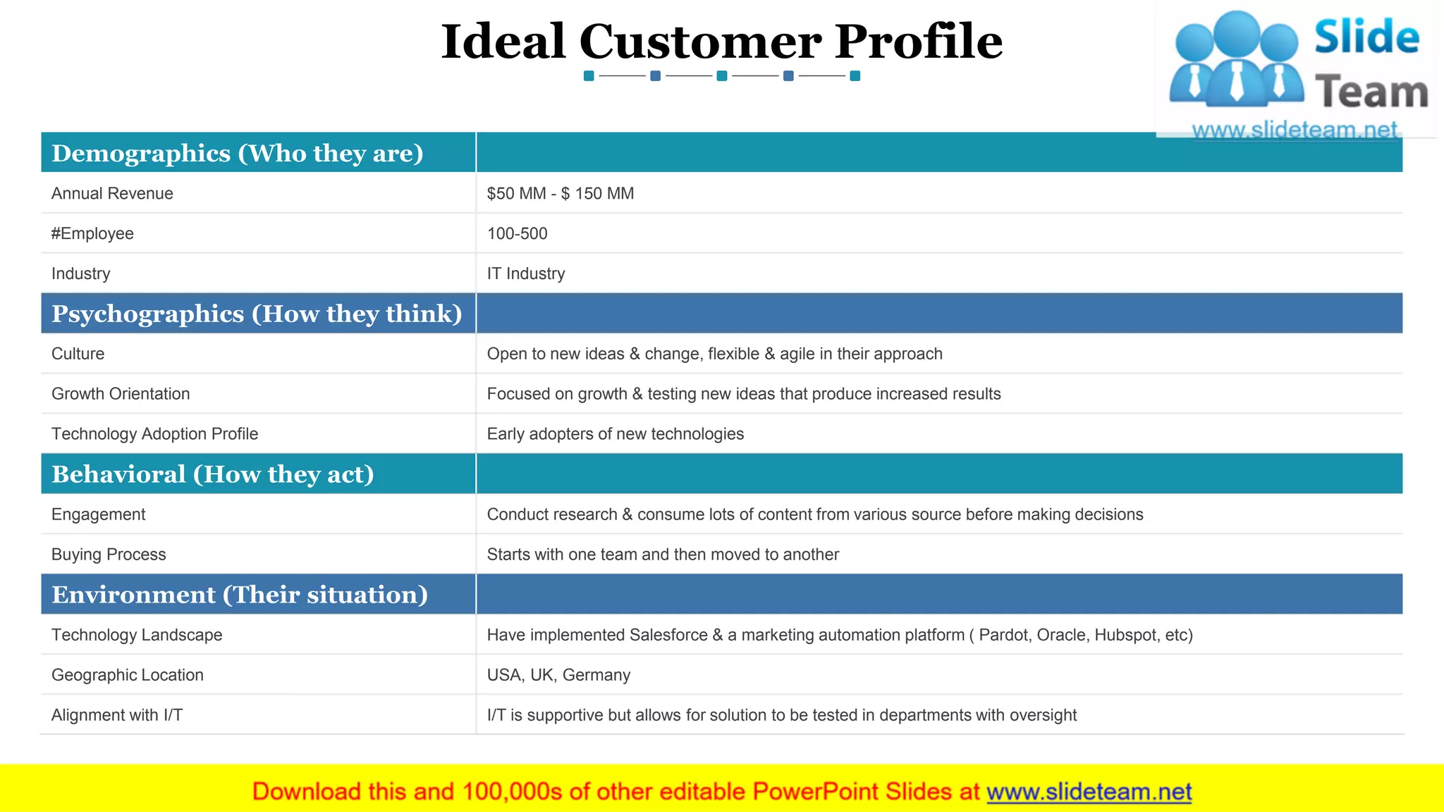 Ideal Customer Profile
4
Demographics (Who they are)
Annual Revenue $50 MM - $ 150 MM
#Employee 100-500
Industry IT Industry
Psychographics (How they think)
Culture Open to new ideas & change, flexible & agile in their approach
Growth Orientation Focused on growth & testing new ideas that produce increased results
Technology Adoption Profile Early adopters of new technologies
Behavioral (How they act)
Engagement Conduct research & consume lots of content from various source before making decisions
Buying Process Starts with one team and then moved to another
Environment (Their situation)
Technology Landscape Have implemented Salesforce & a marketing automation platform ( Pardot, Oracle, Hubspot, etc)
Geographic Location USA, UK, Germany
Alignment with I/T I/T is supportive but allows for solution to be tested in departments with oversight
www.company name This slide is 100% editable. Adapt it to your needs and capture your audience's attention.
 