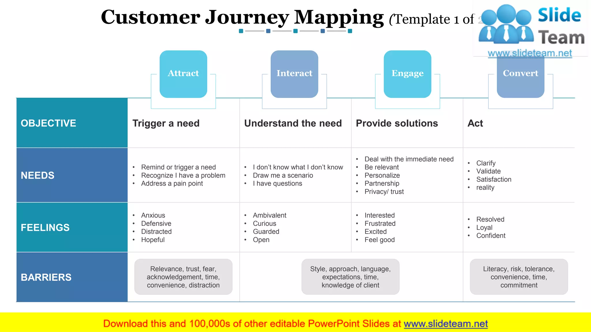 Customer Journey Mapping (Template 1 of 2)
6
OBJECTIVE Trigger a need Understand the need Provide solutions Act
NEEDS
• Remind or trigger a need
• Recognize I have a problem
• Address a pain point
• I don’t know what I don’t know
• Draw me a scenario
• I have questions
• Deal with the immediate need
• Be relevant
• Personalize
• Partnership
• Privacy/ trust
• Clarify
• Validate
• Satisfaction
• reality
FEELINGS
• Anxious
• Defensive
• Distracted
• Hopeful
• Ambivalent
• Curious
• Guarded
• Open
• Interested
• Frustrated
• Excited
• Feel good
• Resolved
• Loyal
• Confident
BARRIERS
Attract Interact Engage Convert
Relevance, trust, fear,
acknowledgement, time,
convenience, distraction
Style, approach, language,
expectations, time,
knowledge of client
Literacy, risk, tolerance,
convenience, time,
commitment
www.company name This slide is 100% editable. Adapt it to your needs and capture your audience's attention.
 