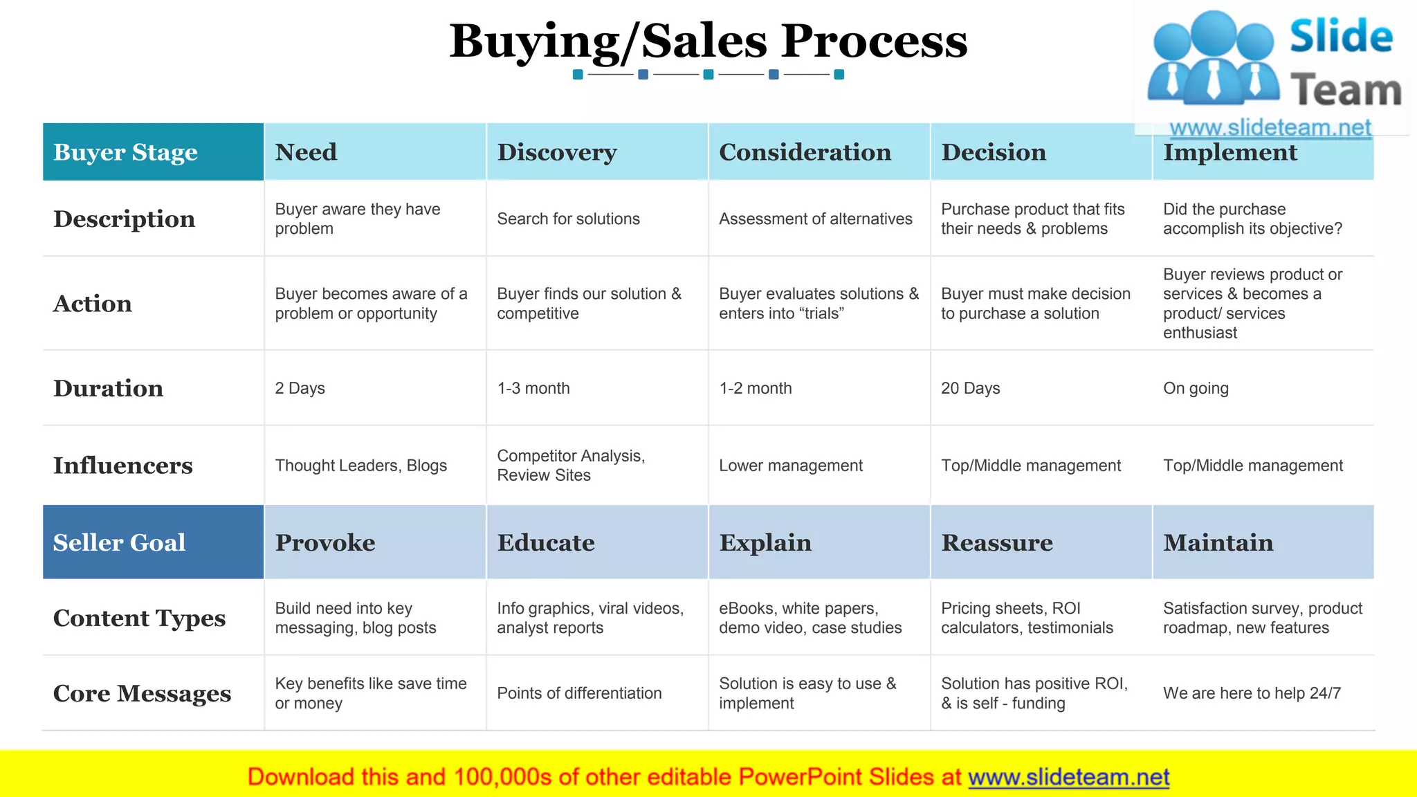 Buying/Sales Process
8
Buyer Stage Need Discovery Consideration Decision Implement
Description
Buyer aware they have
problem
Search for solutions Assessment of alternatives
Purchase product that fits
their needs & problems
Did the purchase
accomplish its objective?
Action
Buyer becomes aware of a
problem or opportunity
Buyer finds our solution &
competitive
Buyer evaluates solutions &
enters into “trials”
Buyer must make decision
to purchase a solution
Buyer reviews product or
services & becomes a
product/ services
enthusiast
Duration 2 Days 1-3 month 1-2 month 20 Days On going
Influencers Thought Leaders, Blogs
Competitor Analysis,
Review Sites
Lower management Top/Middle management Top/Middle management
Seller Goal Provoke Educate Explain Reassure Maintain
Content Types
Build need into key
messaging, blog posts
Info graphics, viral videos,
analyst reports
eBooks, white papers,
demo video, case studies
Pricing sheets, ROI
calculators, testimonials
Satisfaction survey, product
roadmap, new features
Core Messages
Key benefits like save time
or money
Points of differentiation
Solution is easy to use &
implement
Solution has positive ROI,
& is self - funding
We are here to help 24/7
www.company name This slide is 100% editable. Adapt it to your needs and capture your audience's attention.
 