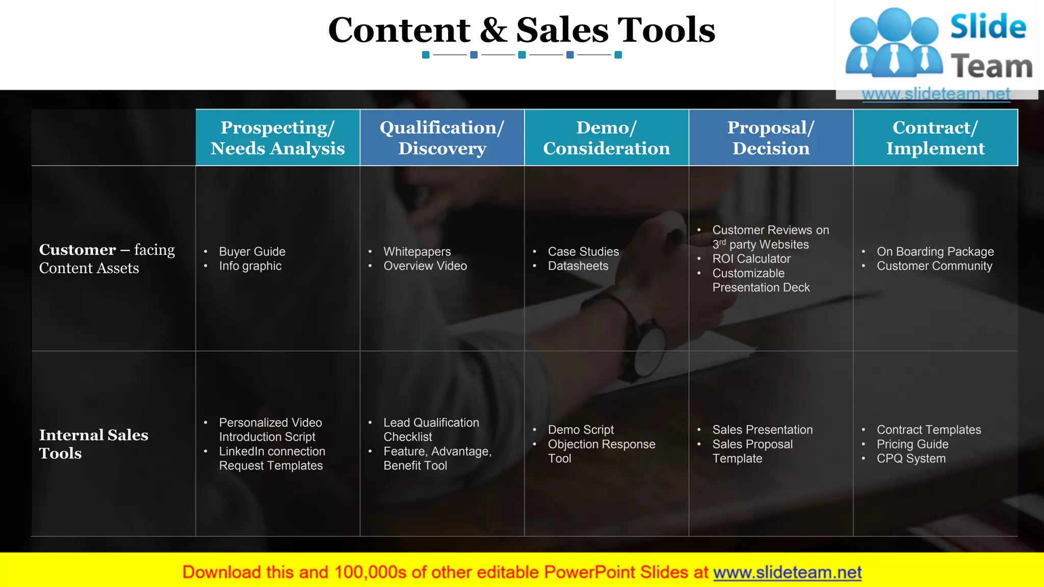 Content & Sales Tools
www.company name 9
Prospecting/
Needs Analysis
Qualification/
Discovery
Demo/
Consideration
Proposal/
Decision
Contract/
Implement
Customer – facing
Content Assets
• Buyer Guide
• Info graphic
• Whitepapers
• Overview Video
• Case Studies
• Datasheets
• Customer Reviews on
3rd party Websites
• ROI Calculator
• Customizable
Presentation Deck
• On Boarding Package
• Customer Community
Internal Sales
Tools
• Personalized Video
Introduction Script
• LinkedIn connection
Request Templates
• Lead Qualification
Checklist
• Feature, Advantage,
Benefit Tool
• Demo Script
• Objection Response
Tool
• Sales Presentation
• Sales Proposal
Template
• Contract Templates
• Pricing Guide
• CPQ System
This slide is 100% editable. Adapt it to your needs and capture your audience's attention.
 