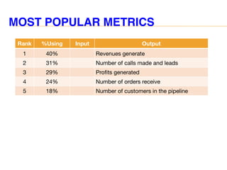 MOST POPULAR METRICS
Rank %Using Input Output
1 40% Revenues generate
2 31% Number of calls made and leads
3 29% Profits generated
4 24% Number of orders receive
5 18% Number of customers in the pipeline
 