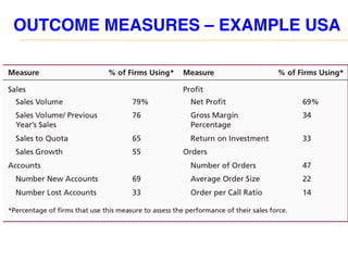 OUTCOME MEASURES – EXAMPLE USA
 