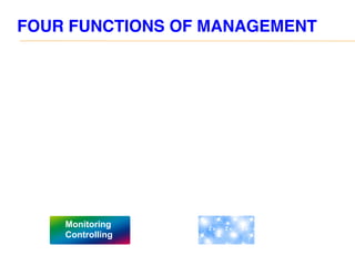 FOUR FUNCTIONS OF MANAGEMENT
Monitoring
Controlling
 