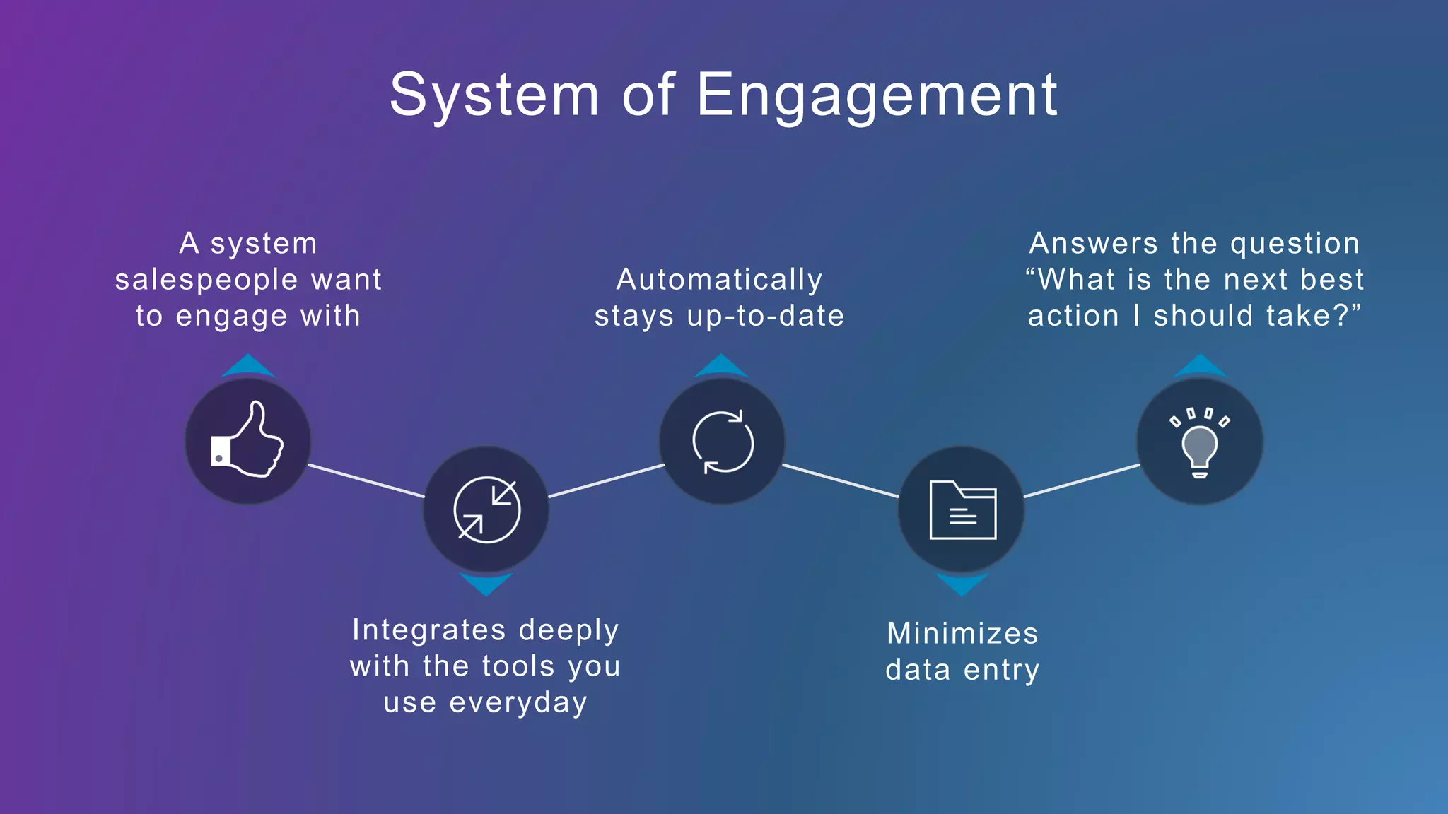 A system
salespeople want
to engage with
Integrates deeply
with the tools you
use everyday
Automatically
stays up-to-date
Minimizes
data entry
Answers the question
“What is the next best
action I should take?”
System of Engagement
 