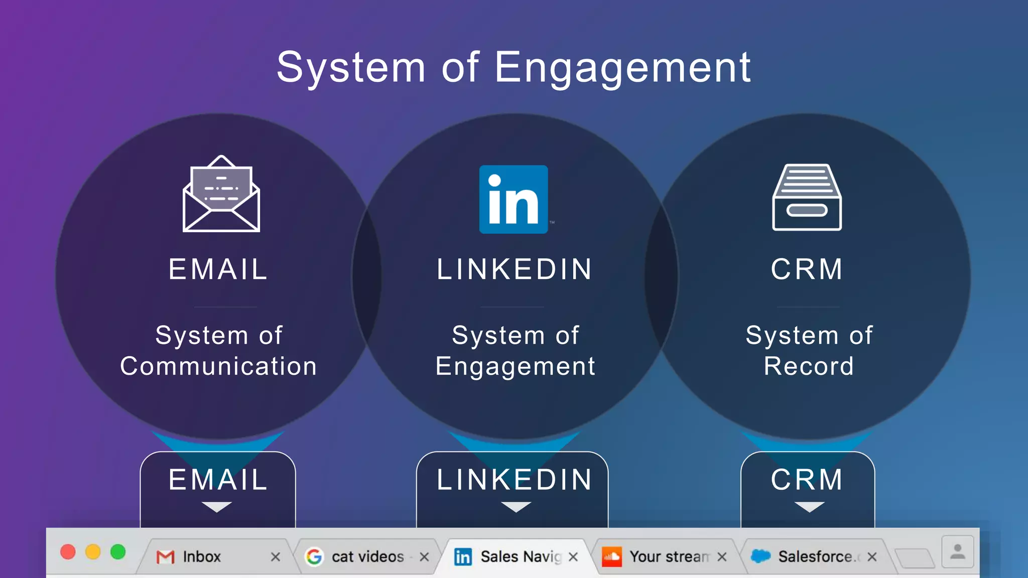 System of
Record
CRM
System of
Communication
EMAIL
System of
Engagement
LINKEDIN
EMAIL LINKEDIN CRM
System of Engagement
 