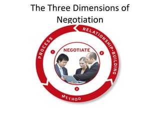 The Three Dimensions of
Negotiation