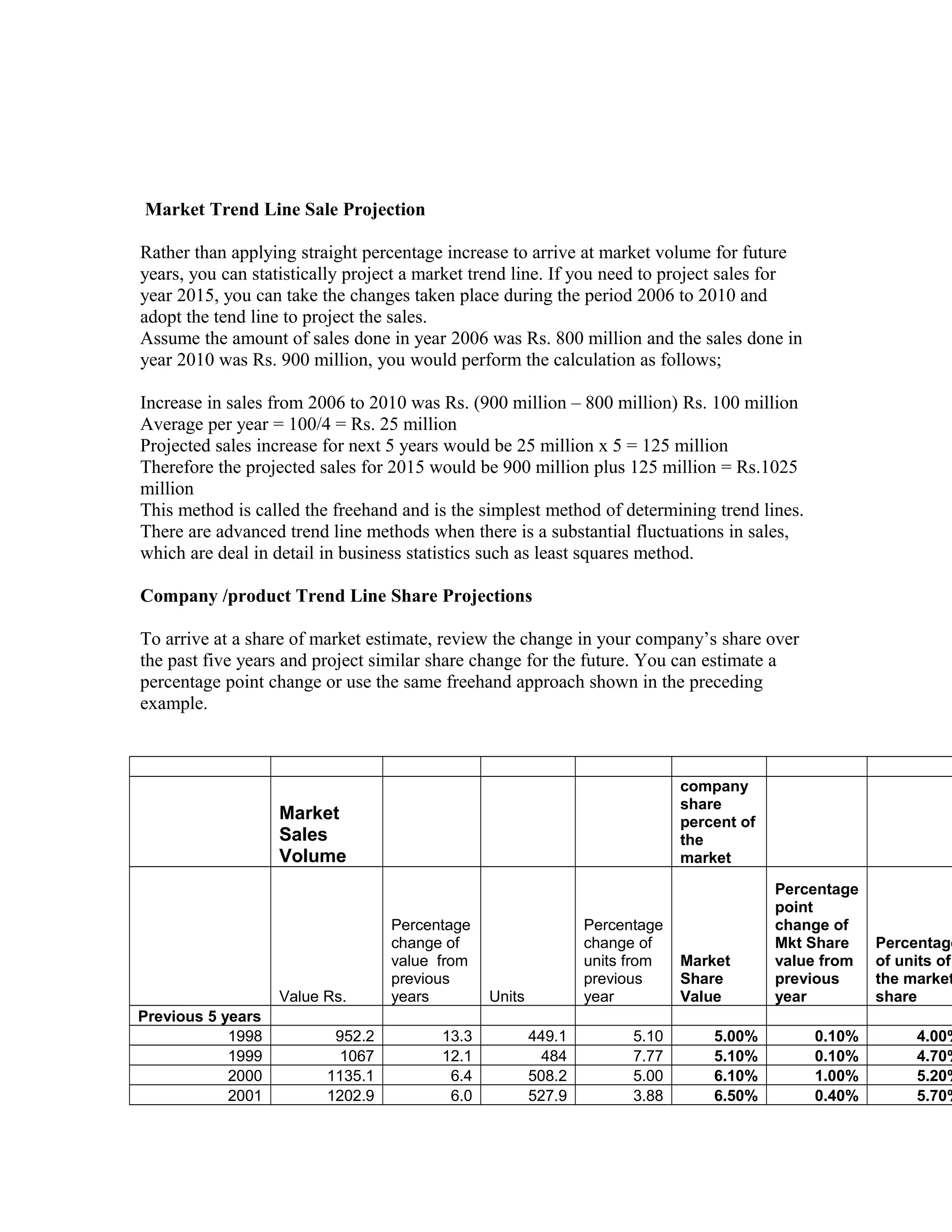 Market Trend Line Sale Projection
Rather than applying straight percentage increase to arrive at market volume for future
years, you can statistically project a market trend line. If you need to project sales for
year 2015, you can take the changes taken place during the period 2006 to 2010 and
adopt the tend line to project the sales.
Assume the amount of sales done in year 2006 was Rs. 800 million and the sales done in
year 2010 was Rs. 900 million, you would perform the calculation as follows;
Increase in sales from 2006 to 2010 was Rs. (900 million – 800 million) Rs. 100 million
Average per year = 100/4 = Rs. 25 million
Projected sales increase for next 5 years would be 25 million x 5 = 125 million
Therefore the projected sales for 2015 would be 900 million plus 125 million = Rs.1025
million
This method is called the freehand and is the simplest method of determining trend lines.
There are advanced trend line methods when there is a substantial fluctuations in sales,
which are deal in detail in business statistics such as least squares method.
Company /product Trend Line Share Projections
To arrive at a share of market estimate, review the change in your company’s share over
the past five years and project similar share change for the future. You can estimate a
percentage point change or use the same freehand approach shown in the preceding
example.
Market
Sales
Volume
company
share
percent of
the
market
Value Rs.
Percentage
change of
value from
previous
years Units
Percentage
change of
units from
previous
year
Market
Share
Value
Percentage
point
change of
Mkt Share
value from
previous
year
Percentage
of units of
the market
share
Previous 5 years
1998 952.2 13.3 449.1 5.10 5.00% 0.10% 4.00%
1999 1067 12.1 484 7.77 5.10% 0.10% 4.70%
2000 1135.1 6.4 508.2 5.00 6.10% 1.00% 5.20%
2001 1202.9 6.0 527.9 3.88 6.50% 0.40% 5.70%
 