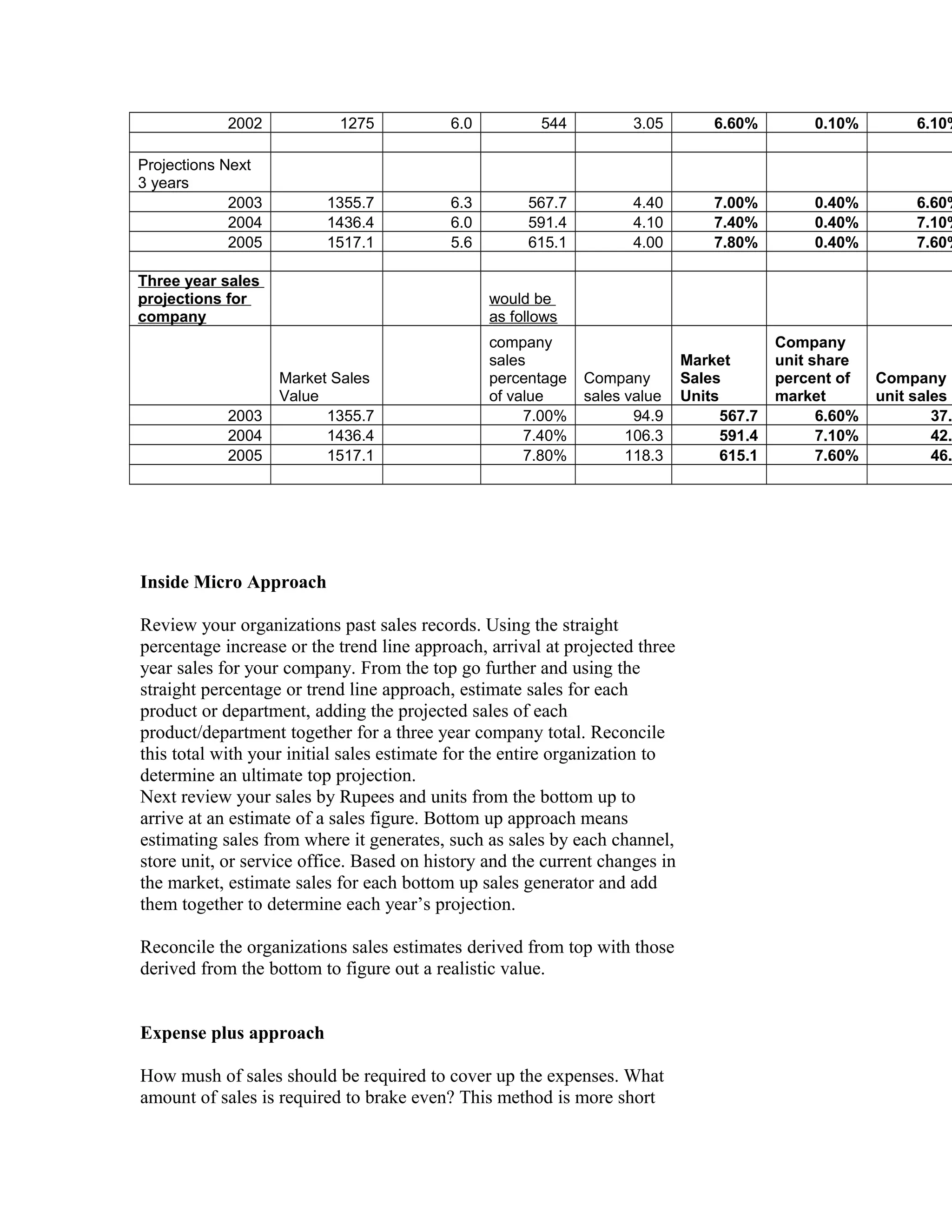 2002 1275 6.0 544 3.05 6.60% 0.10% 6.10%
Projections Next
3 years
2003 1355.7 6.3 567.7 4.40 7.00% 0.40% 6.60%
2004 1436.4 6.0 591.4 4.10 7.40% 0.40% 7.10%
2005 1517.1 5.6 615.1 4.00 7.80% 0.40% 7.60%
Three year sales
projections for
company
would be
as follows
Market Sales
Value
company
sales
percentage
of value
Company
sales value
Market
Sales
Units
Company
unit share
percent of
market
Company
unit sales
2003 1355.7 7.00% 94.9 567.7 6.60% 37.
2004 1436.4 7.40% 106.3 591.4 7.10% 42.
2005 1517.1 7.80% 118.3 615.1 7.60% 46.
Inside Micro Approach
Review your organizations past sales records. Using the straight
percentage increase or the trend line approach, arrival at projected three
year sales for your company. From the top go further and using the
straight percentage or trend line approach, estimate sales for each
product or department, adding the projected sales of each
product/department together for a three year company total. Reconcile
this total with your initial sales estimate for the entire organization to
determine an ultimate top projection.
Next review your sales by Rupees and units from the bottom up to
arrive at an estimate of a sales figure. Bottom up approach means
estimating sales from where it generates, such as sales by each channel,
store unit, or service office. Based on history and the current changes in
the market, estimate sales for each bottom up sales generator and add
them together to determine each year’s projection.
Reconcile the organizations sales estimates derived from top with those
derived from the bottom to figure out a realistic value.
Expense plus approach
How mush of sales should be required to cover up the expenses. What
amount of sales is required to brake even? This method is more short
 